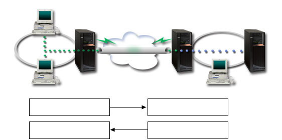 Podrobnosti Následující diagram znázorňuje síťovou charakteristiku sítě dodavatele i sítě výrobce: v Komunikační brána VPN - A je konfigurována tak, aby vždy iniciovala připojení do komunikační brány