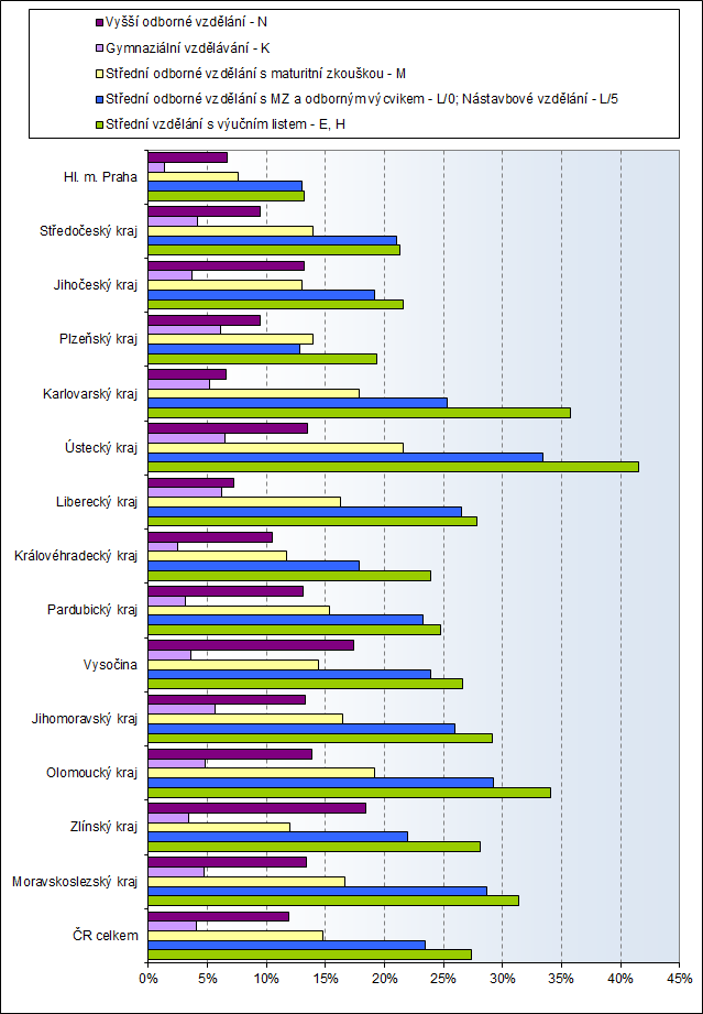 Obr. 3: čerstvých středních škol a vyšších odborných škol