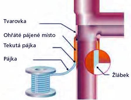 Průběh pájení optimální pájecí spára - (0,02 až 0,3) mm pájka nevnikne dovnitř trubky - sací účinek kapilární