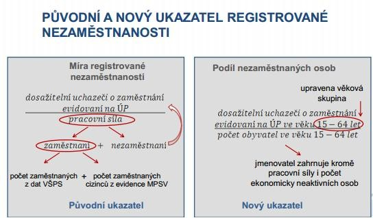 Nový ukazatel registrovaná míra nezaměstnanosti MPSV Původní ukazatel srovnává počet dosažitelných uchazečů o zaměstnání dle evidence pracovišť ÚP ČR s pracovní silou (zaměstnané, tak nezaměstnané