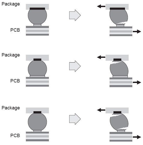 Package pad that is larger than the PCB land. In this case, the solder ball is prone to crack prematurely at the PCB interface.