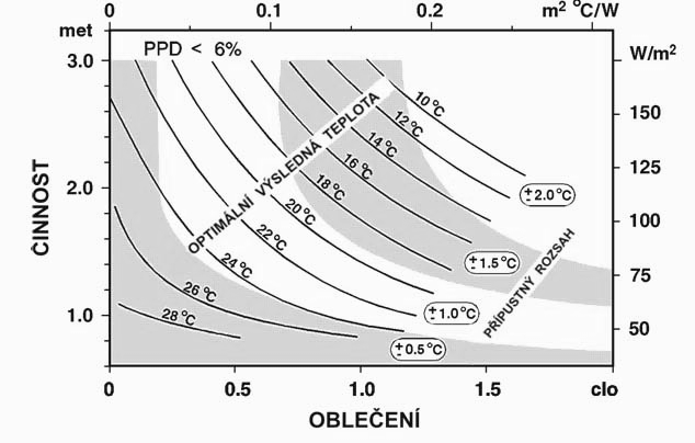 Tepelná pohoda Optimáln lní výsledná teplota Provoz Kancelář Bydlení clo 1,0 1,0 met 1,2 1,2 Kat.