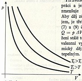 Grafické znázornění růběhu tlaku (rovnoosá hyerbola). =. Graf této závislosti se jenuje izotera Při vyšší telotě je součin větší než ři nižší telotě.