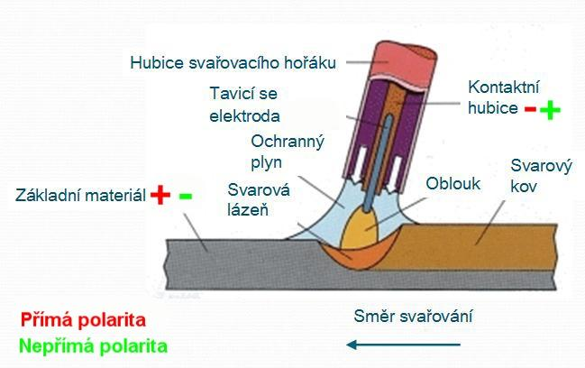 malým převýšením a širší housenkou. Vyskytuje se častěji, neţ přímá polarita zapojení, která je opakem tzn., ţe záporný (-) pól je na elektrodě a kladný (+) pól na základním materiálu.