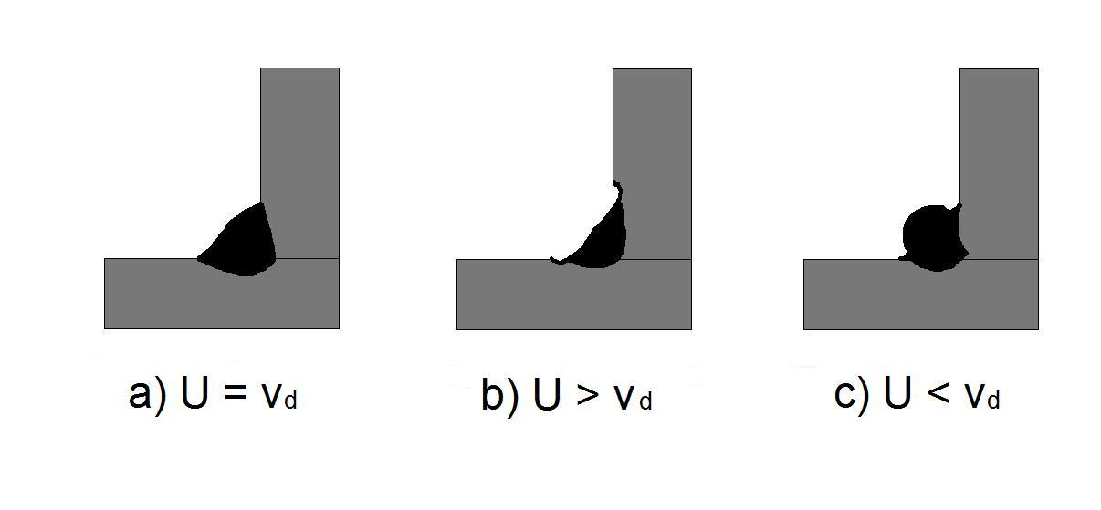6.5 VLIV (U, I) NA VELIKOST PRŮTOKU PLYNU Velikosti napětí a proudu má také vliv na velikost průtoku ochranného plynu.