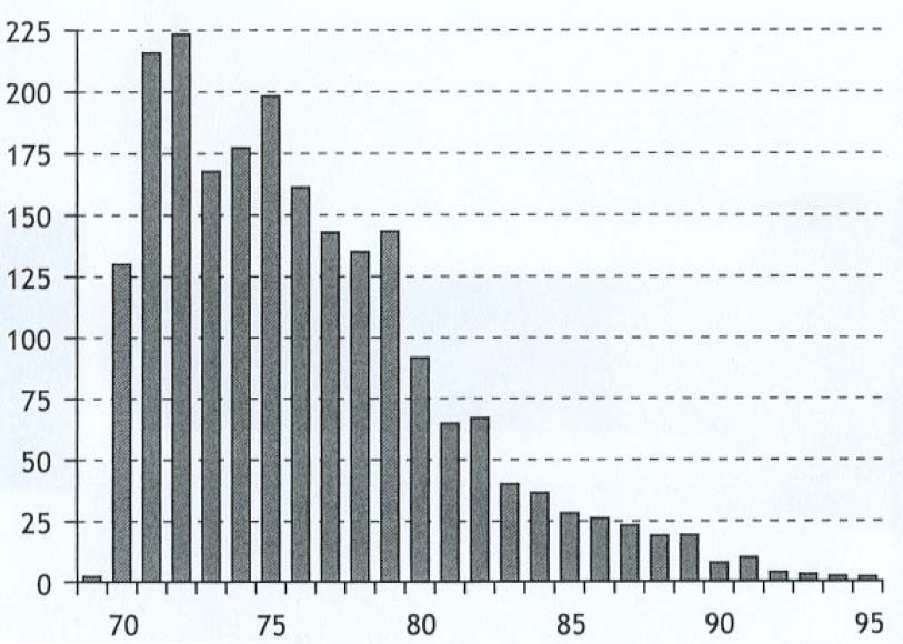 Nebivolol: Studie SENIORS Distribuce pacientů podle věku: Počet pacientů Flather MD et al.