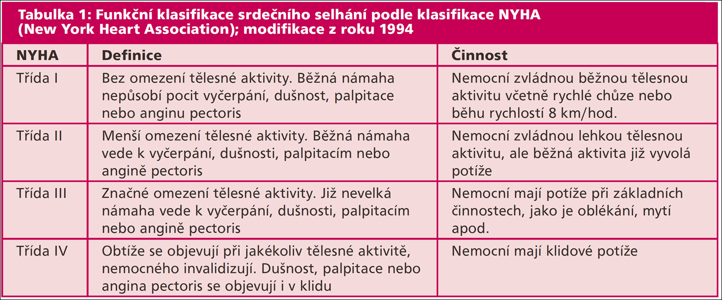 Betablokátory v primární péči při terapii AH a SS Hradec J, Býma S. Chronické srdeční selhání.