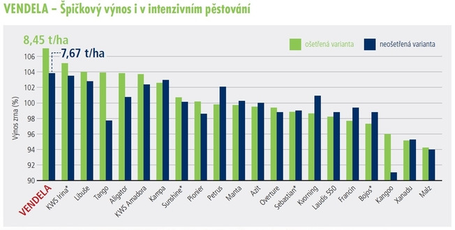 VENDELA Špičkový výnos i v intenzivním pěstování ÚKZÚZ 2015 16, Ječmen jarní, 3.