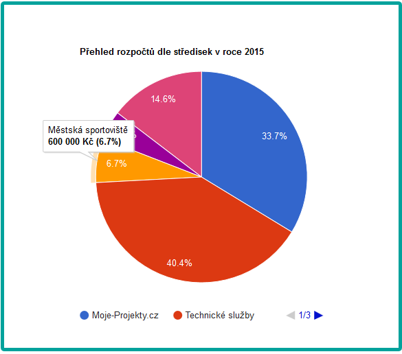 Přehled rozpočtů dle středisek v roce. Daný diagram ukazuje, jaký podíl v procentech mají jednotlivá střediska na čerpání ročního rozpočtu.