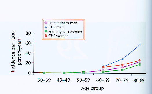 Epidemiologie mezi 5. a 7. dekádou života - nárůst incidence 5x Wolf PA et al.