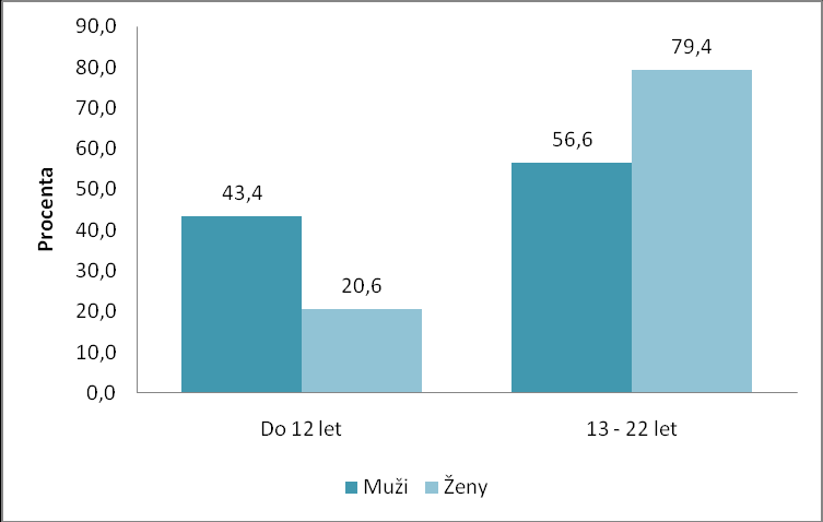 Statisticky významné je porovnání pohlaví a prvního kontaktu s cigaretou. Ţeny začínají s kouřením později neţ muţi. Graf č. 5: První kontakt s cigaretou podle pohlaví Tab. č. 8:Chí-kvadrát testy Value Df Asymp.
