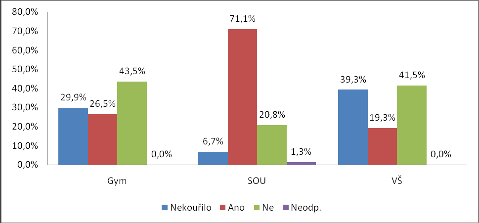 Významně více kuřáků je na SOU - 71,1 % studentů kouří. Na gymnáziu je počet kuřáků 26,6 % a na VŠ jen 19,3 %. Graf č. 7:Zastoupení kuřáků v rámci školy Tab. č. 13: Chí-kvadrát testy Value df Asymp.