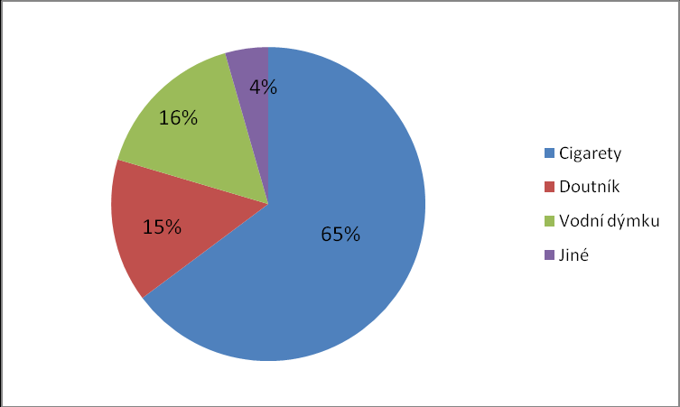 Otázka č. 8b: Jestli jsi pokračoval/a, co jsi kouřil/a? 65 % respondentů, kteří pokračovali v kouření, kouřilo/kouří cigarety. Vodní dýmku 16 % a doutník 15 %. Graf č.