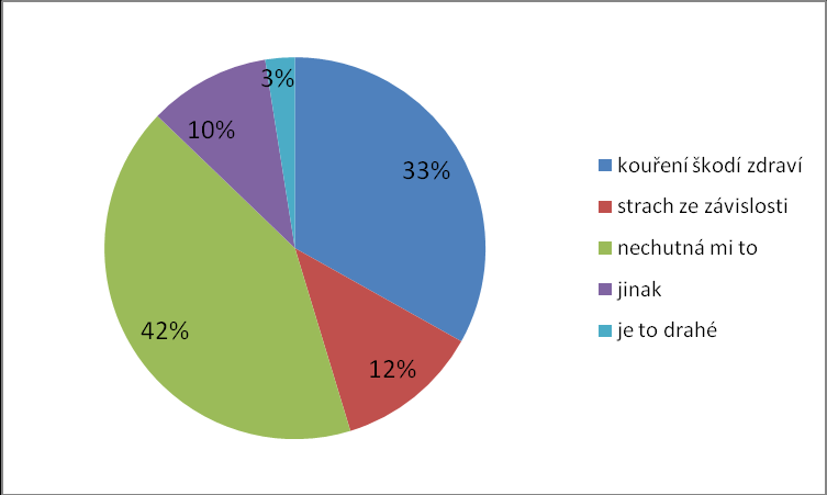 Graf č. 9: Důvod nepokračování v kouření Otázka č. 10: Pokud jsi pokračoval/a v kouření, proč?