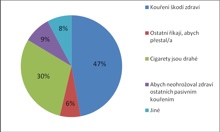 Otázka č. 24: Proč si přeješ přestat kouřit? Většina respondentů si přeje přestat kouřit, protoţe kouření škodí zdraví (47 %). Hned na druhém místě uvádí jako důvod cenu cigaret (30 %). Graf č.