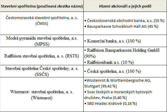 rakouských spořitelen. Tento produkt si u nás získal velmi rychle oblibu. Silnou motivací pro vstup nových účastníků do tohoto systému byla státní podpora.
