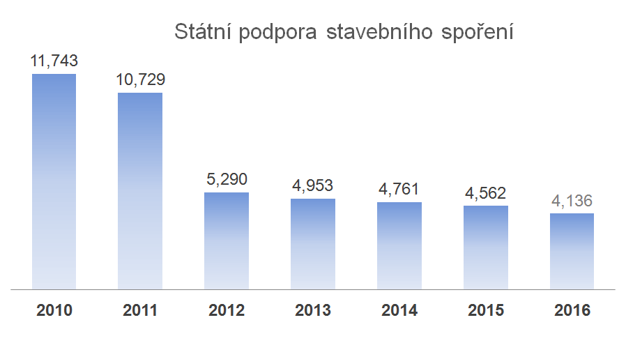 Graf 2: Státní podpora stavebního spoření, Zdroj: www.stavebky.cz 15 Smlouvu o stavebním spoření může uzavřít prakticky kdokoliv.