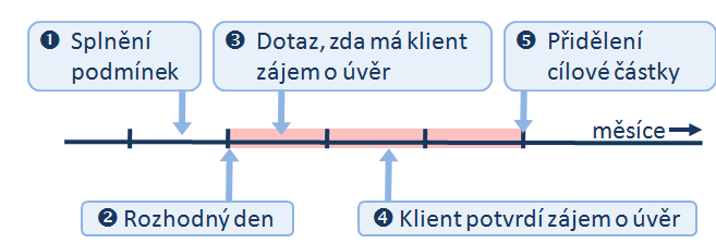 smlouva účastníka dosáhla k rozhodnému dni požadovaného hodnotícího čísla. Hodnotící číslo (je ukazatel toho, jak dlouho a jak vysokými částkami účastník přispíval na stavební spoření).
