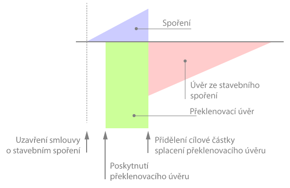 (například stavebním povolením, kupní smlouvou, smlouvou o převodu členských práv a povinností v bytovém družstvu apod.).
