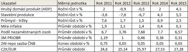 průměrné mzdy a u objemu vyplacených mezd. Obecná míra nezaměstnanosti ve 4. čtvrtletí roku 2015 meziročně klesla proti 4. čtvrtletí roku 2014 o 1,3 procentního bodu na 4,5 %.