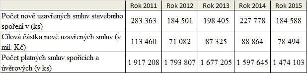 3.2.1 Vývoj Českomoravské stavební spořitelny, a.s. ČMSS byla založena 26. června 1993 podepsáním zakladatelské smlouvy ČMSS zástupci Investiční banky, a.s., Poštovní spořitelny a.s. a Bausparkasse Schwäbisch Hall AG.