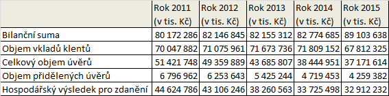 Tabulka 4: Hlavní vybrané ukazatele z Výroční zprávy MPSS stavební spořitelny, Zdroj: Veřejný rejstřík a sbírka listin 71 Za rok 2015 MPSS zaznamenala 45% meziroční nárůst objemu úvěrů poskytnutých