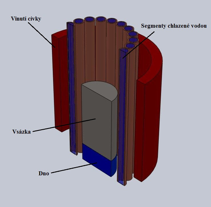 Obr. 5.7: CAD model studeného kelímku Příklad výpočtu elektrických parametrů je proveden pro titanovou vsázku, jejíž fyzikální vlastnosti jsou uvedeny v tabulce 5.2 a 5.3.