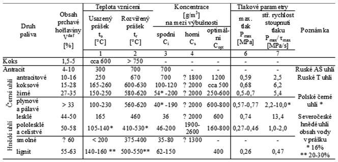 teploty ohřátí vzduchu Volba schématu závisí na mnoha faktorech : na druhu a vlastnostech paliva na parametrech páry na typu kotle na způsobu regulace teploty páry a dalších Vliv obsahu prchavé