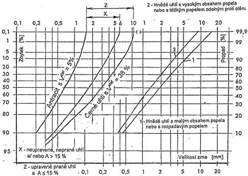 Paliva s velmi malým obsahem prchavé hořlaviny U paliv s velmi malým obsahem prchavé hořlaviny (pro V daf < 12%) se kromě jemného mletí musí u práškových ohnišť provést i konstrukční opatření pro