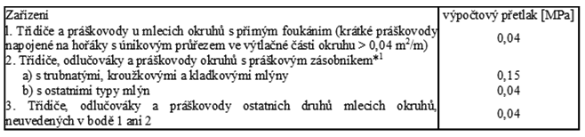 Většinou se používají tato opatření: volí se vyšší teplota spalovacího vzduchu provede se izolace varnic (omaz žárobetonem) v oblasti kolem hořáků nebo v hořákovém pásmu (zapalovací pás) volí se