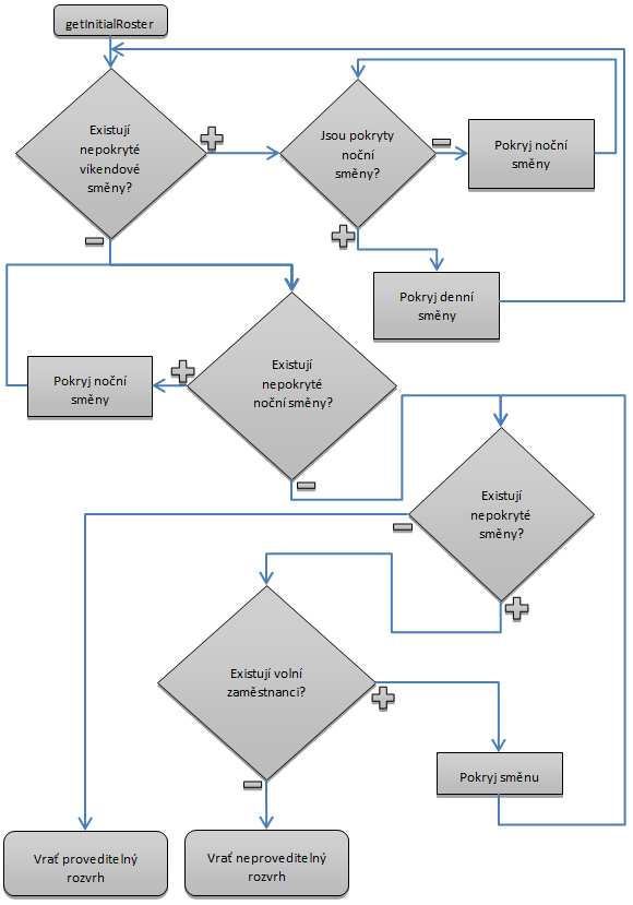 Obrázek 2: Vývojový diagram