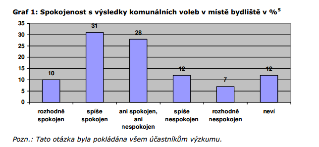 (CVVM, 2010). Podle výzkumu CVVM (obr.