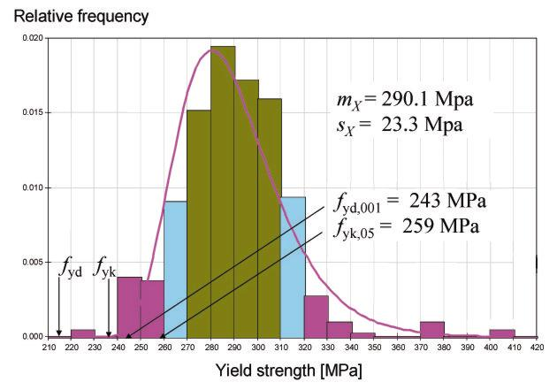 Mez kluzu f y oceli S35 Parametrická rozdělení