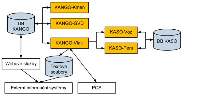 IS KASO: KASO-Vlak - editor vlaku, společný se systémem KANGO o Nahrazuje CEV KASO-Voz - slouží pro tvorbu oběhů hnacích vozidel a souprav o Nahrazuje část ASO KASO-Pers - slouží pro tvorbu turnusů