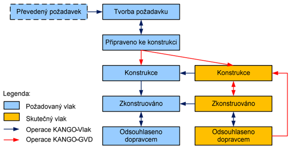 Po dokončení konstrukce vlaků jsou v systému KASO-Voz vytvořeny oběhy hnacích vozidel a v KASO-Pers turnusy lokomotivních a vlakových čet. 3.3.4.