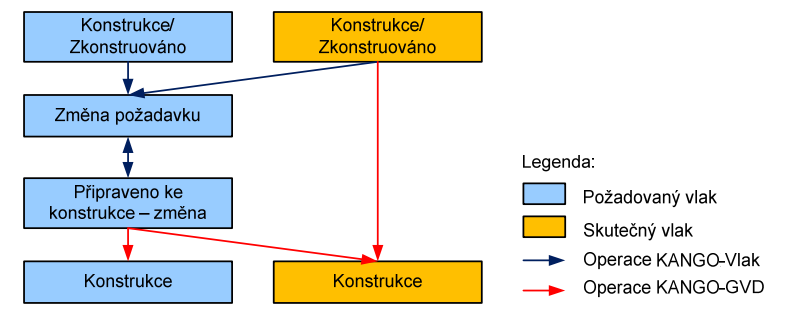 Obrázek 167 - Postup při změně požadavku na vlak[9] 3.3.5.