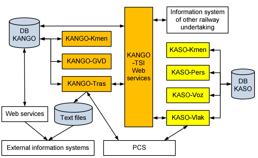 Mezinárodní rasy by byly řešeny samostatně pomocí systému PCS, který by komunikoval s moduly KASO-Vlak a KANGO-Tras. Data dopravců by zpracovával nový modul KASO- Kmen.