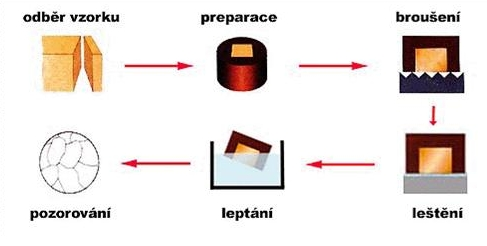 Příprava metalografických výbrusů Odběr vzorků nesmí dojít k změně struktury (deformace, ohřev)