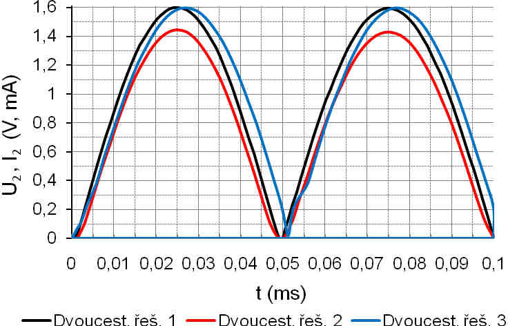 4.4 Srovnání časových průběhů Pro názornější ukázku, jak navržené dvoucestné usměrňovače