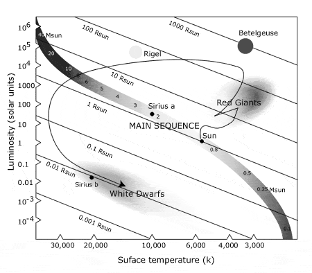 Vývoj mateřské hvězdy Hertzsprung-Russellův diagram vztah mezi jasností a spektrálním typem hvězdy, který odráží její vývoj. Poprvé použit roku 1913.