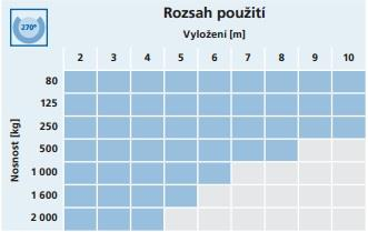 Rozdíl je v umístění podpory. Tab. 2 Závislost nosnosti na vyložení Obr. 2 Zobrazení konstrukčního řešení [5] 1.