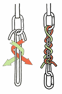 Zavěšené břemeno nebo lezce tak lze spustit zpět dolů. Pro správné blokování lana je nezbytné, aby byly karabiny v bodě závěsu sevřeny těsně u sebe. Lze použít i karabiny s pojistkou zámku.
