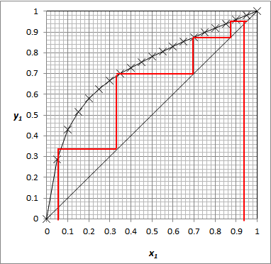 Obrázek 3: Postup stanovení počtu teoretických (rovnovážných) pater