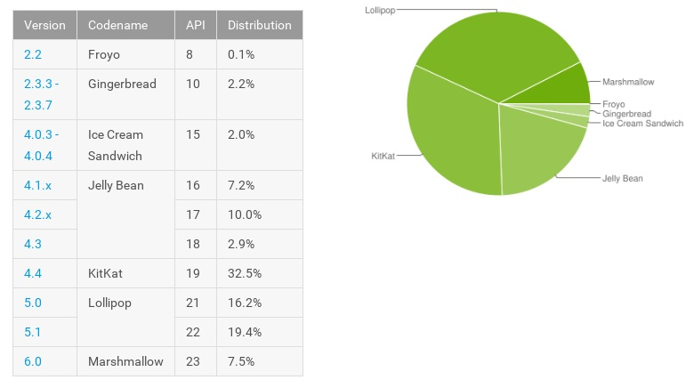 Různé verze Androidu data k 2. 5.