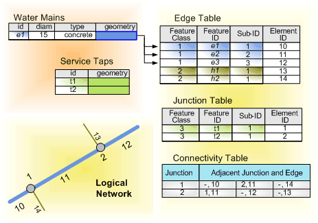 jednoduché a komplexní. Jednoduchá hrana (simple edges) - je spojení mezi dvěma uzly. Zdroj tedy může opustit síť až na koncovém bodě. Toho se využívá při tvorbě říční sítě.