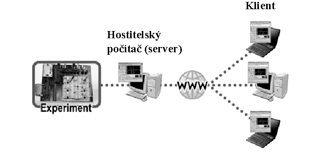 dosažení plné funkčnosti a přehlednosti celého systému však bylo potřeba extenzivního programování v dalších programovacích prostředích (Java, CGI a pod.