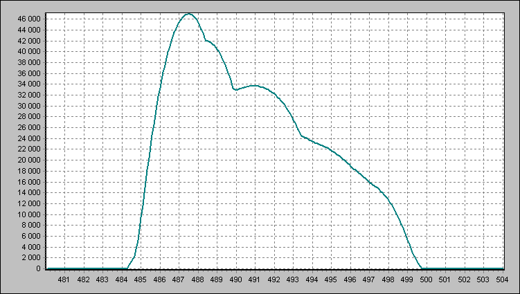 Vliv parametrů skla na tepelnou zátěž Varianta 2 zasklení dvojsklem tl. 25mm + nalepovací fólie Maximální tepelná zátěž nastává ve 12hod a činí 32,5kW.
