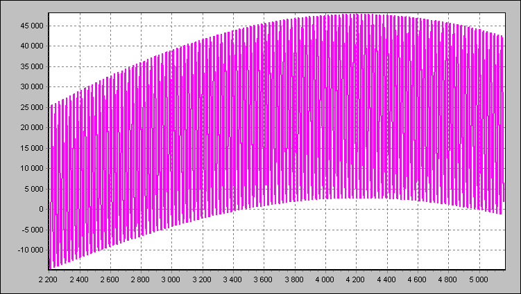 Vliv parametrů skla na tepelnou zátěž 2.3. Tepelné zátěže v průběhu roku V grafu č. 11 je uveden průběh tepelné zátěže místnosti v delším časovém úseku, konkrétně od 1.4. do 1.8.