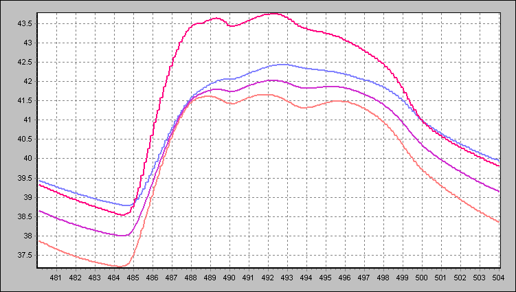 Vliv neprůsvitné obvodové konstrukce na tepelnou zátěž 3.2. Tepelné zátěže pro jednotlivé varianty Panely KINGSPAN simulace pro 1 den 0 2 4 6 8 10 12 14 16 18 20 22 24h Graf 15: Tepelná zátěž 21.7.
