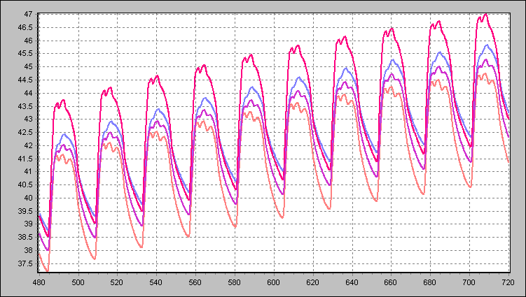 Vliv neprůsvitné obvodové konstrukce na tepelnou zátěž Panely KINGSPAN simulace pro 10 dní 21.7. 22.7. 23.7. 24.7. 25.7. 26.7. 27.7. 28.7. 29,7. 30.7. Graf 17: Tepelná zátěž od 21.7. do 30.7. pro panely KINGSPAN [W] 21.